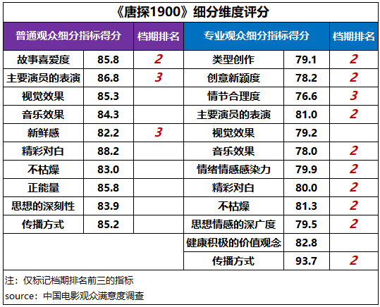 2025春节档观众最满意《哪吒之魔童闹海》