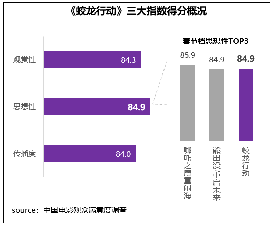 2025春节档观众最满意《哪吒之魔童闹海》