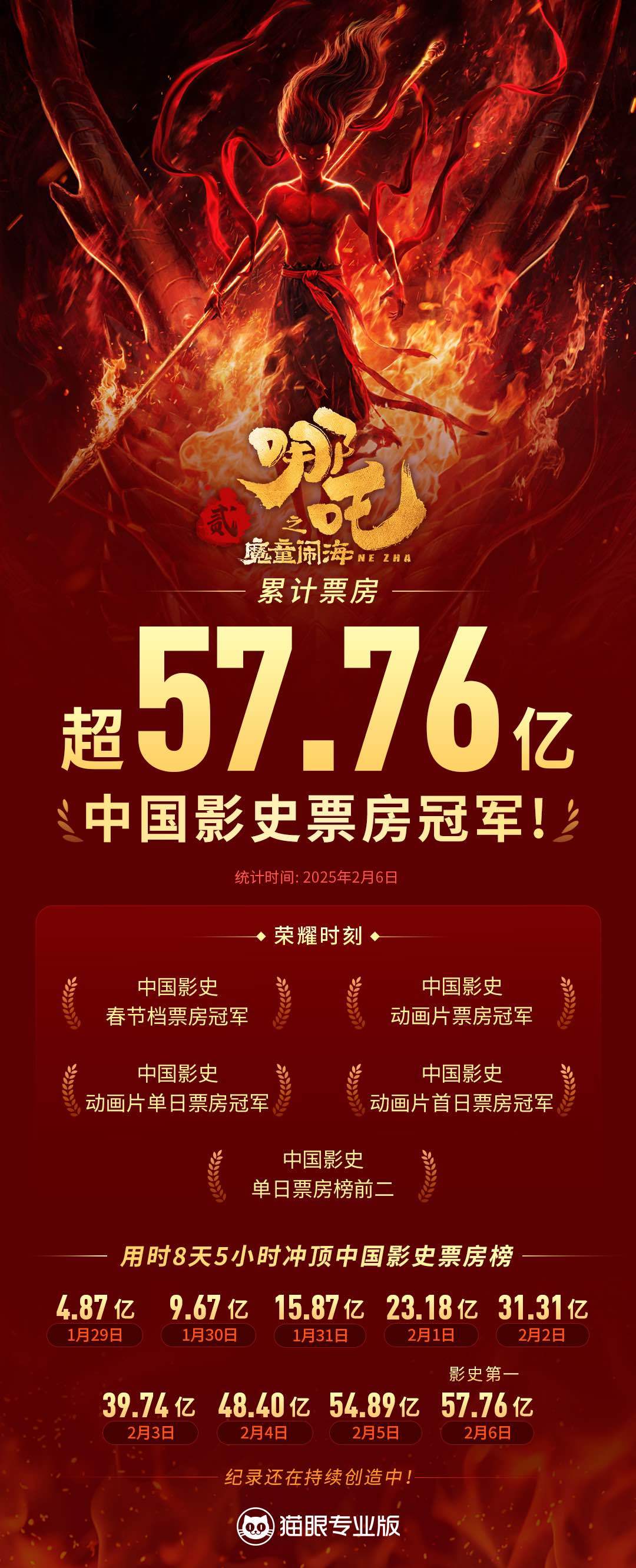 《哪吒2》超《长津湖》，获中国影史票房冠军，创中国动画新纪元