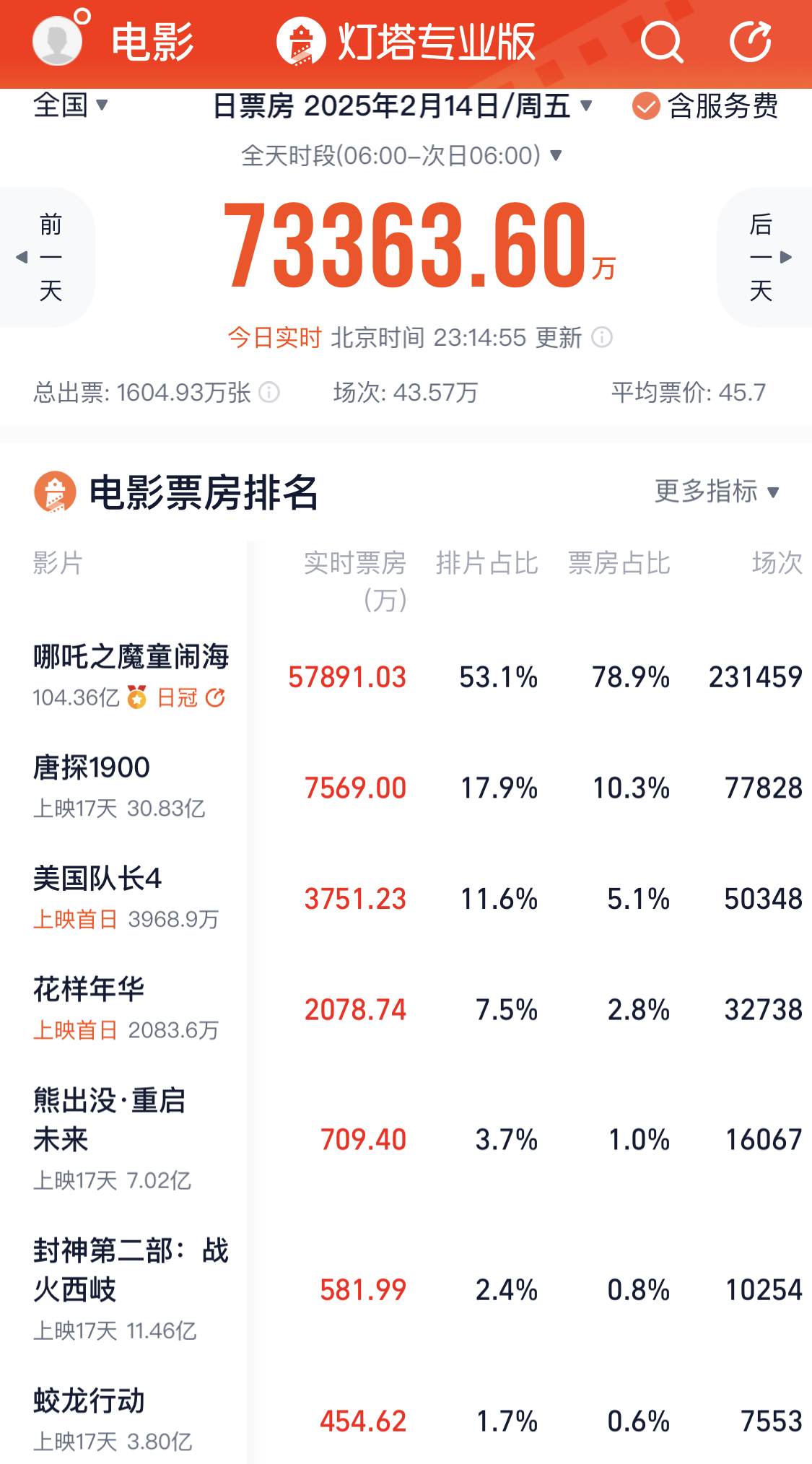 情人节电影票房超7亿：《哪吒2》继续霸榜，美队根本打不过