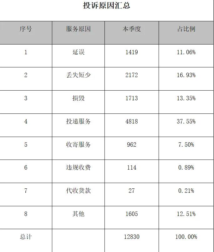 投诉率排名前二，济南德邦、山东丹鸟上“黑榜”