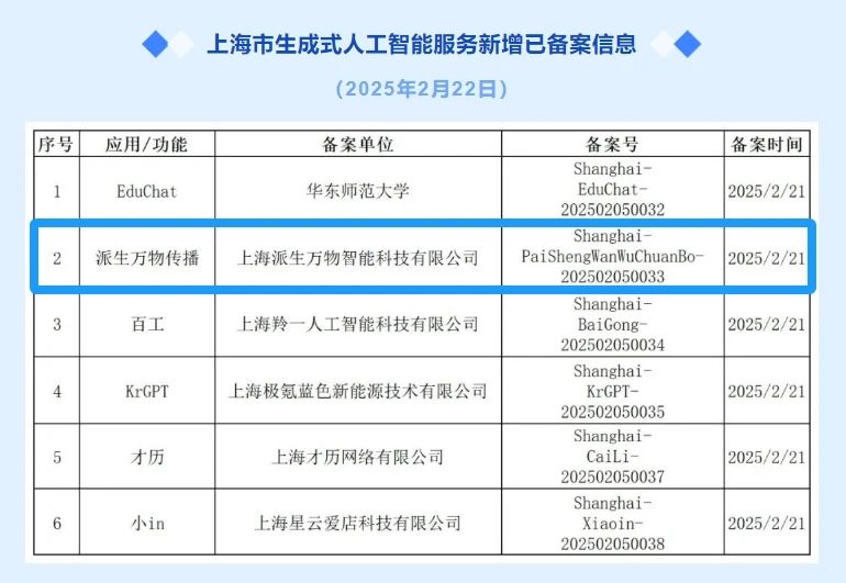 派生万物再获殊荣，通过上海市生成式人工智能服务备案