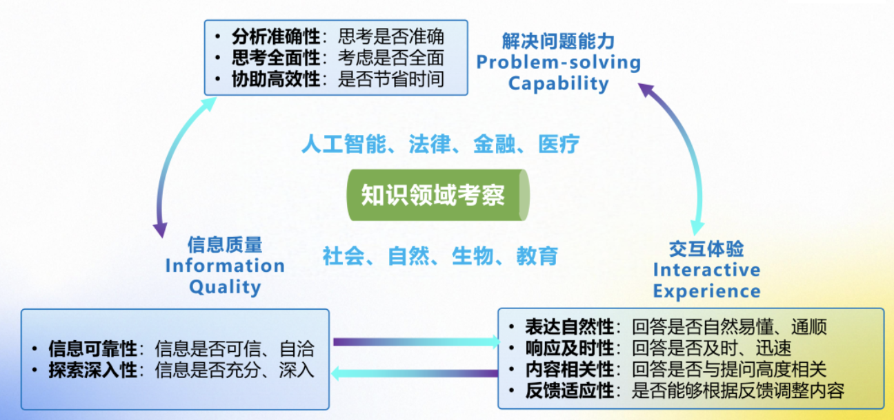 2025年上海开发者大会｜“以人为本”大模型评测体系正式发布