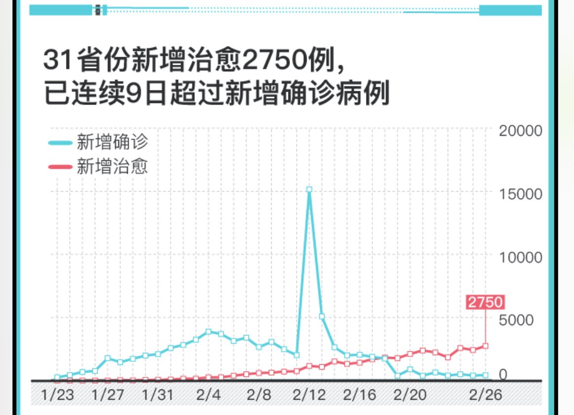 【中国疫情最严重的三个省,31省新增25例确诊】