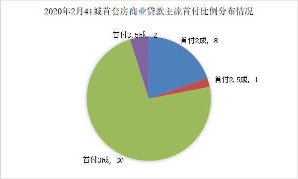 全国平均房贷利率连续3个月下降，房贷差异化政策或将明显