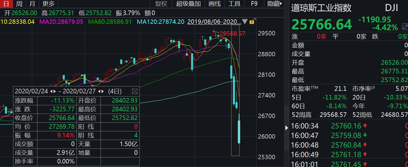 美股又遭“血洗”，道指狂跌不止再泻近1200点