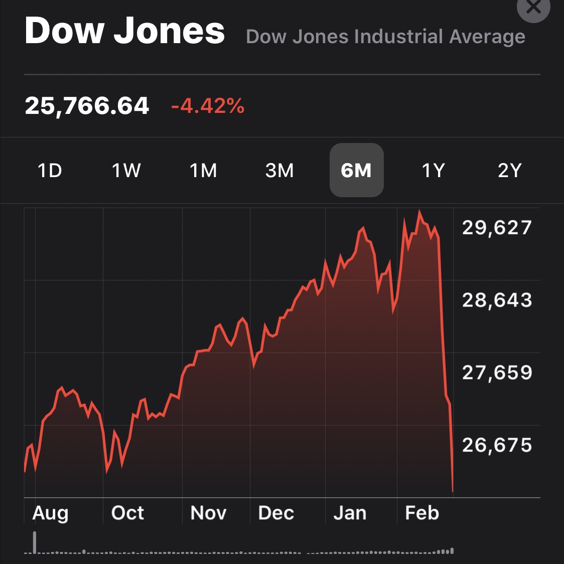 欧美股市再遭血洗：美三大股指跌逾4%，道指暴跌1190点