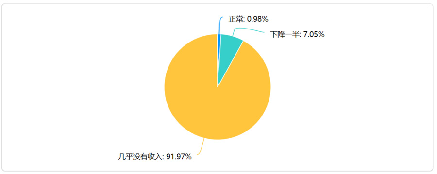实体书店联盟“书萌”于今年2月对全国1021家书店的收入调查