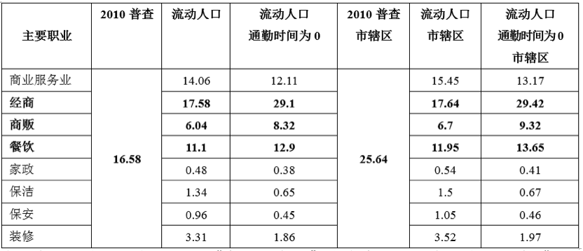 商业人口比例_人口走失比例图