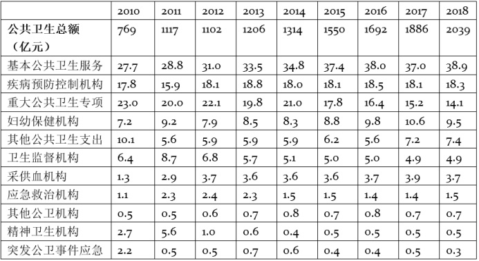 表2. 2010-2018年公共卫生款支出的内部结构(单位:%)。