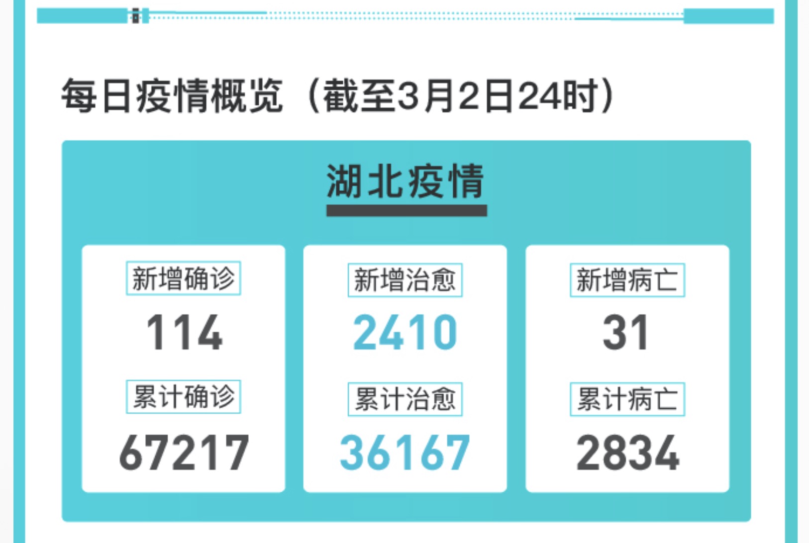 图解|湖北新冠肺炎新增治愈2410例,新增病亡31例_中国政库_澎湃新闻