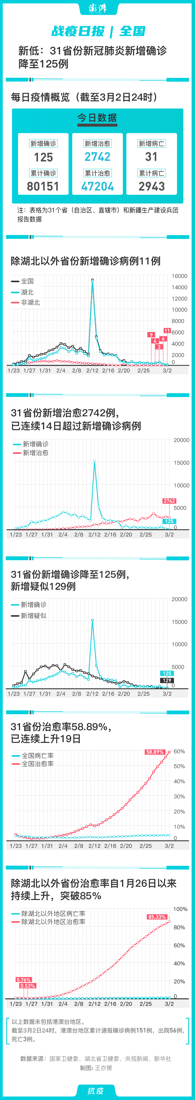 战疫日报｜31省份新冠肺炎新增确诊降至125例 中国政库 澎湃新闻 The Paper