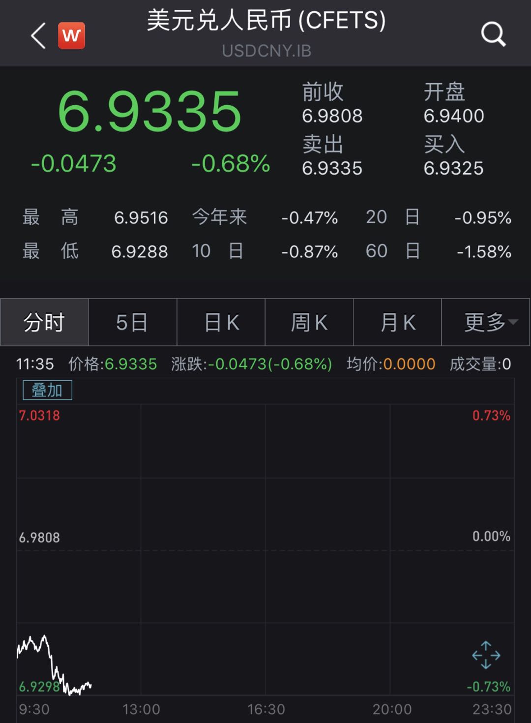 升值超过500点，人民币对美元即期汇率升破6.93_金改实验室_澎湃新闻-The Paper