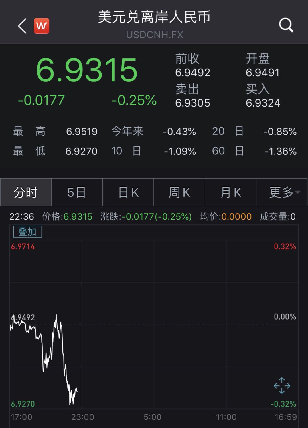 升值超过500点，人民币对美元即期汇率升破6.93_金改实验室_澎湃新闻-The Paper