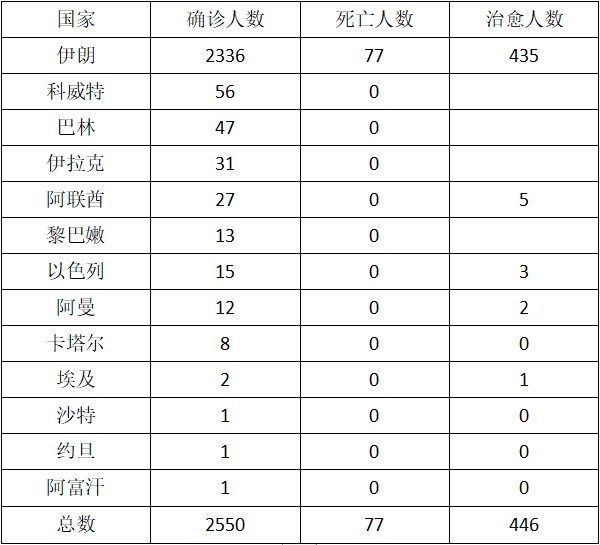 疫情防控,中东 疫情防控,中东