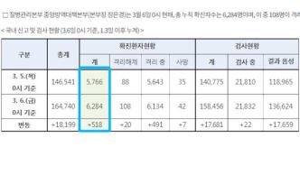 韩国单日新增确诊518例，累计6284例