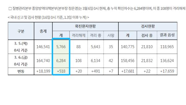 韩国单日新增确诊518例，累计6284例