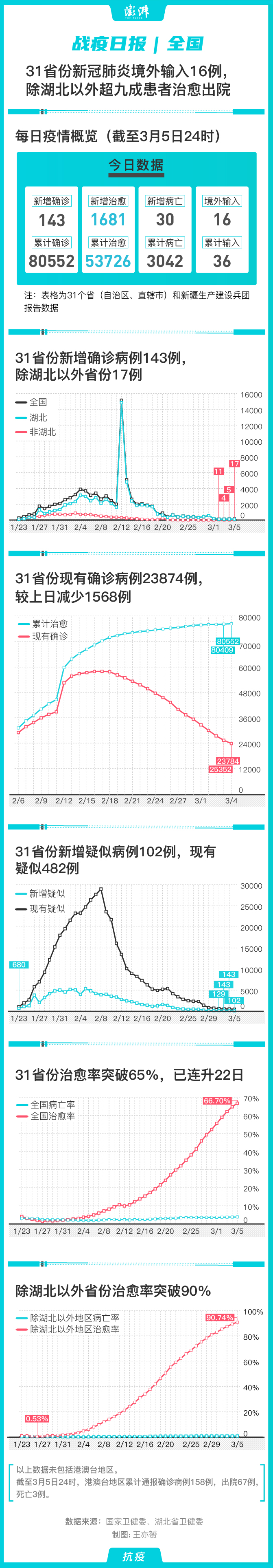 战疫日报｜31省份新冠肺炎境外输入确诊病例16例 中国政库 澎湃新闻 The Paper