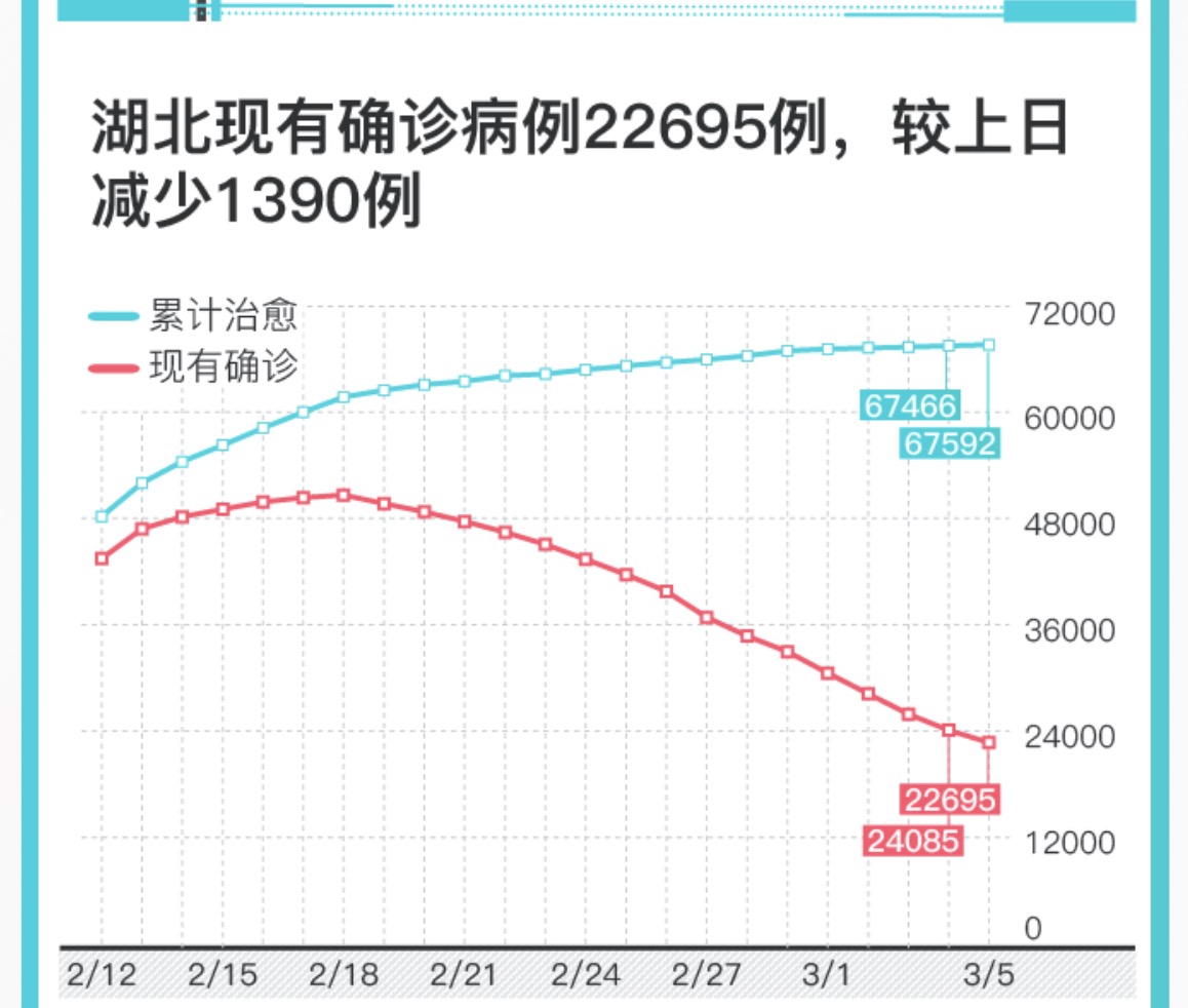 图解|湖北新冠肺炎现有确诊病例较上日减少1390例