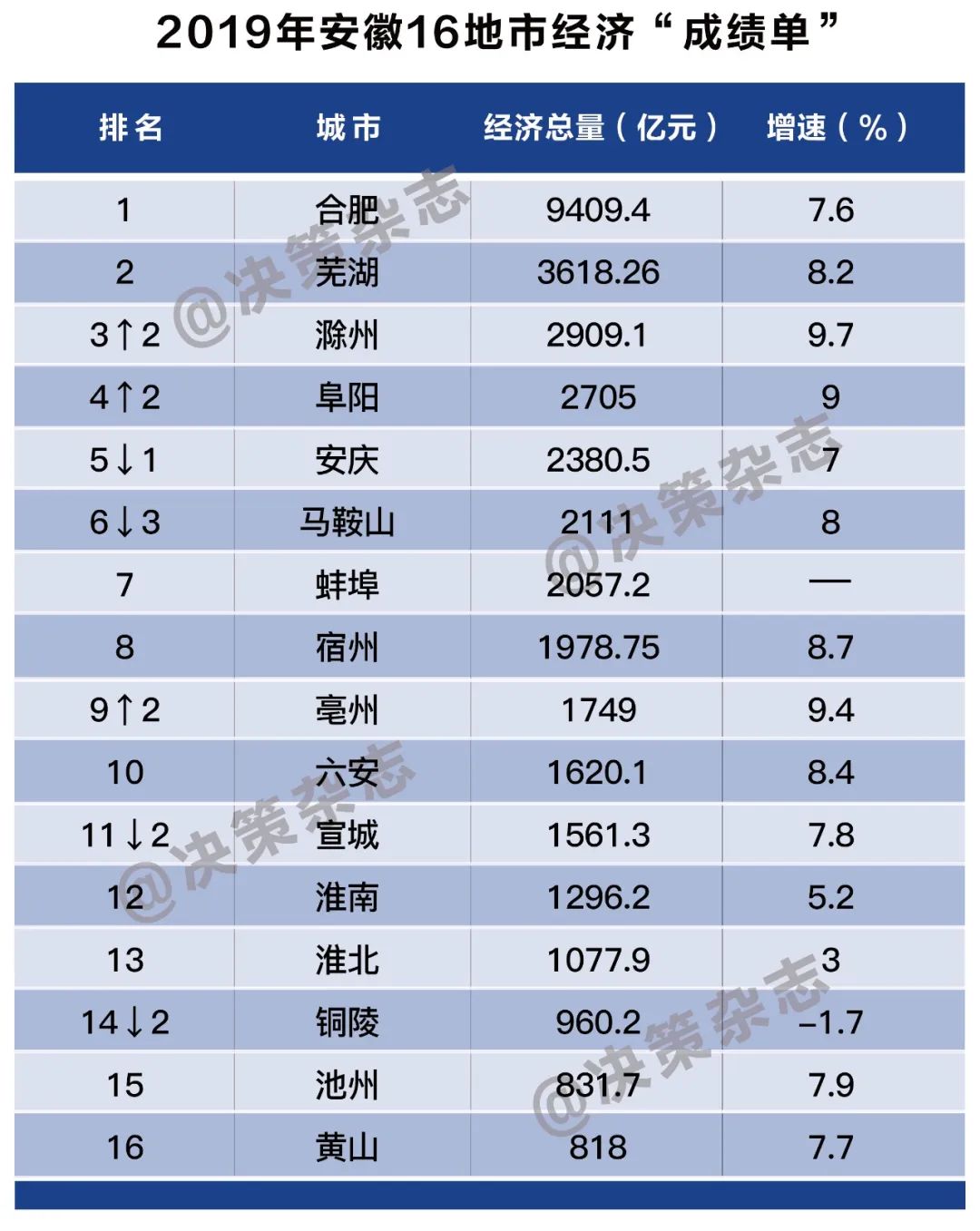 2020年GDP倒数第一_山东第一,四川增量最大,2020最新19省市GDP数据出炉(2)