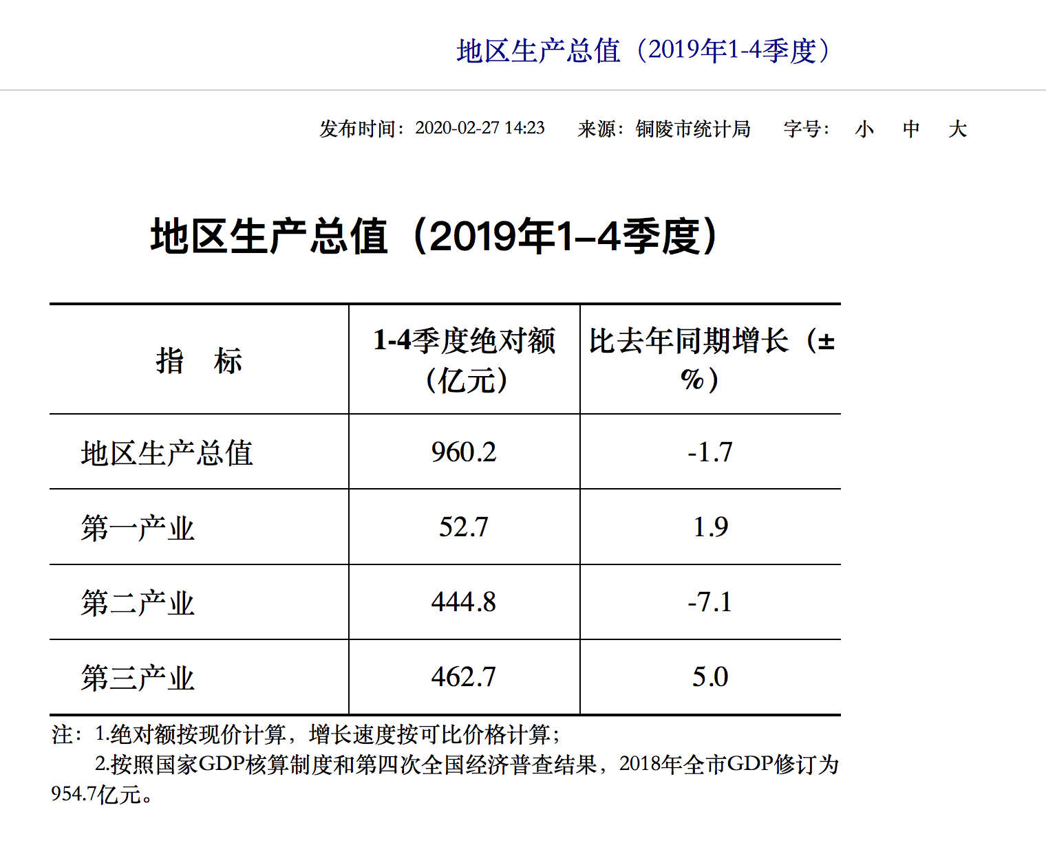 铜陵gdp为什么这么低_盘点安徽各地市城市名片,你知道几个呢