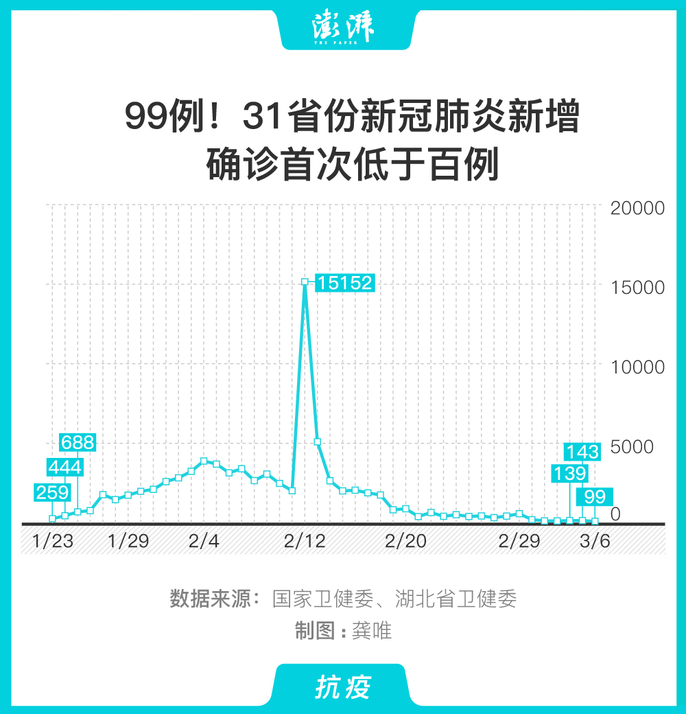 图解｜99例！31省份新冠肺炎新增确诊首次低于百例 中国政库 澎湃新闻 The Paper