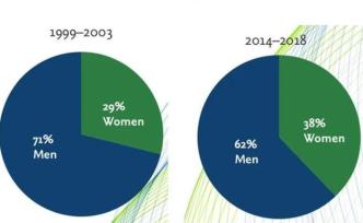爱思唯尔：全球科研领域的性别差距正在缩小，但不平等仍存在