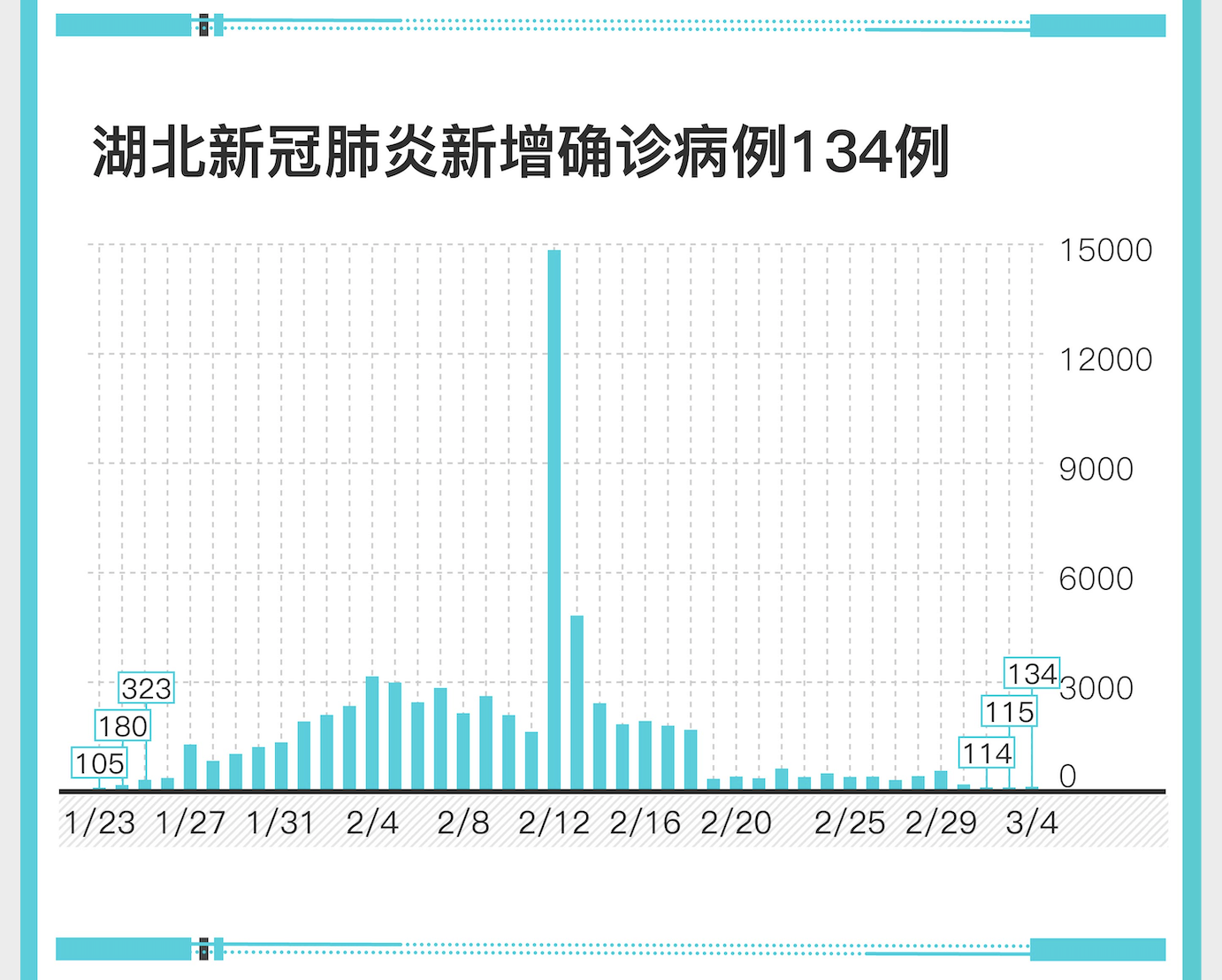 圖解|湖北新冠肺炎新增確診病例134例