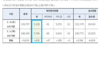 韩国累计确诊5766例，累计治愈88例