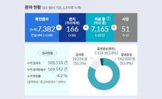 韩国累计7382例，12天内日增首跌破300