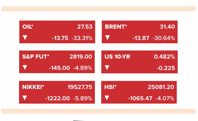 WTI油价跌破30美元，亚太股市重挫