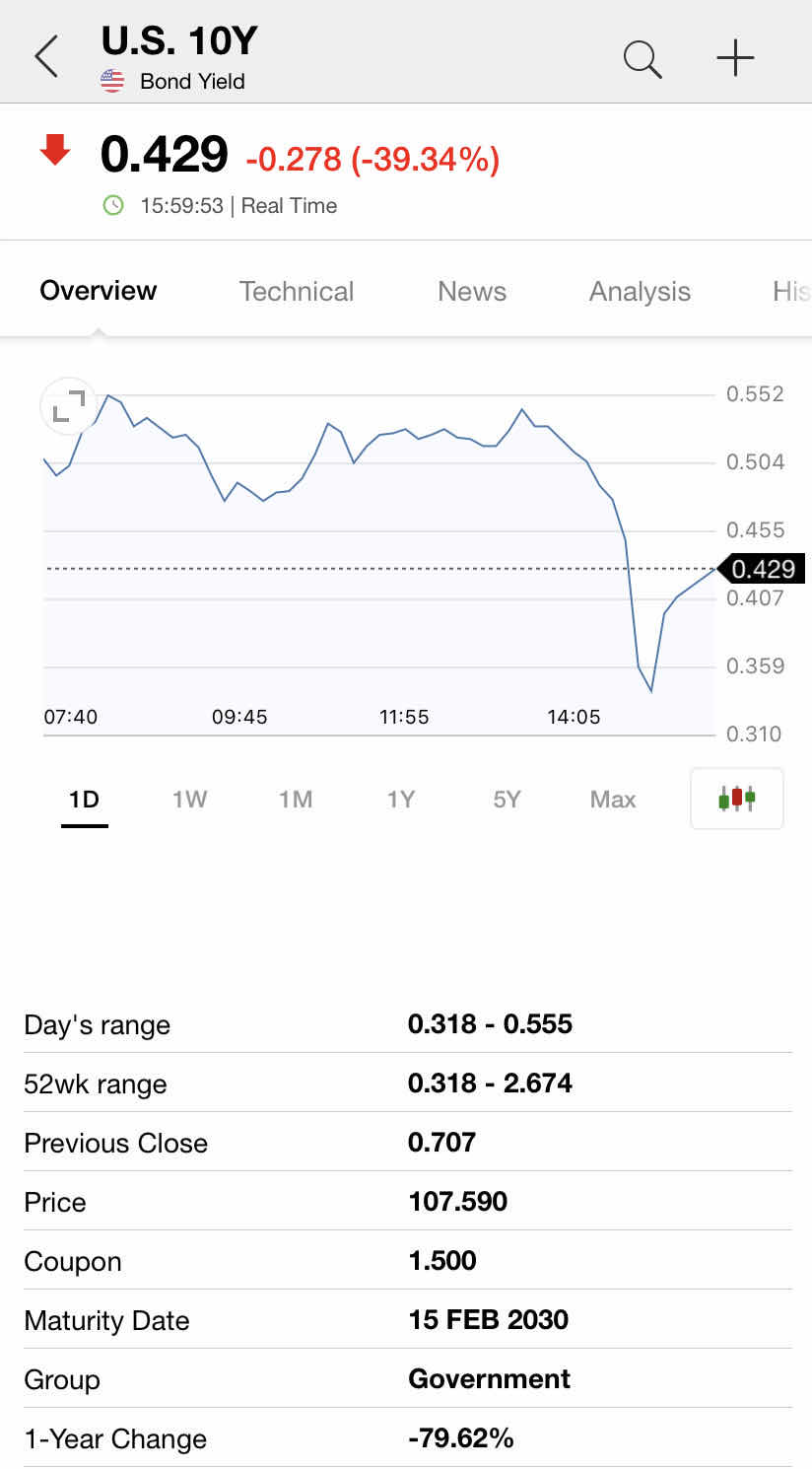 全球金融恐慌持续蔓延，美国10年期国债收益率跌破0.4%