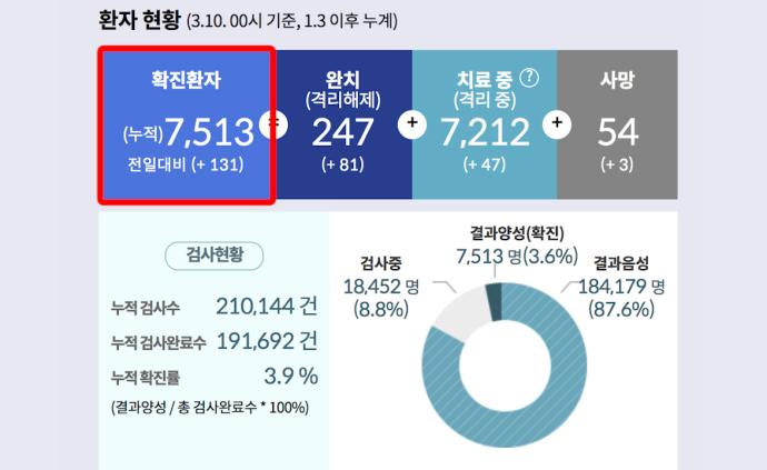 韩国累计确诊7513例，日增病例数再降