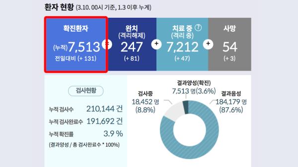 韩国累计确诊7513例，日增病例数再降