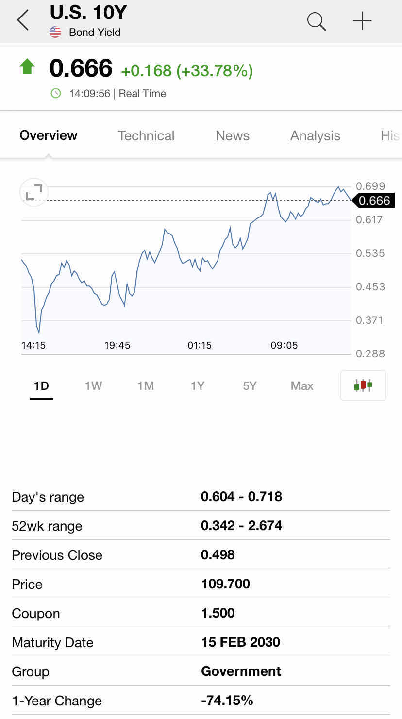市场期待特朗普救市政策，美国10年期国债收益率大幅回升