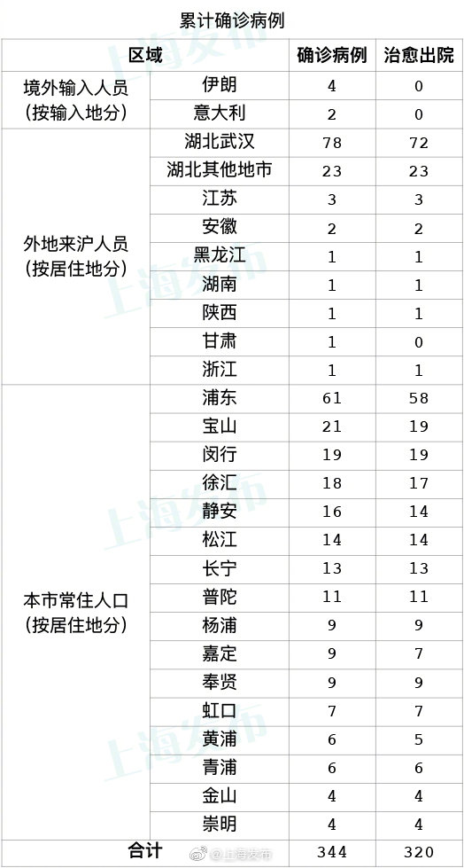 上海现有多少人口_中国现有多少人口(3)