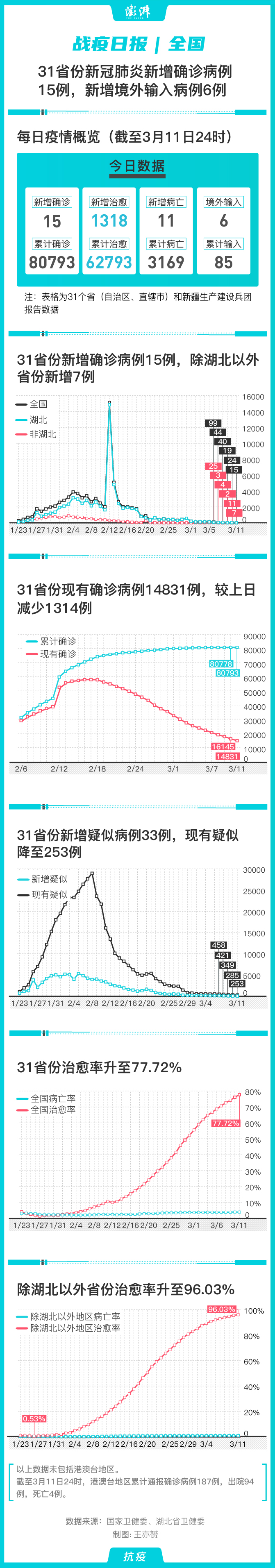 战疫日报｜31省份新冠肺炎新增确诊15例、境外输入6例 中国政库 澎湃新闻 The Paper