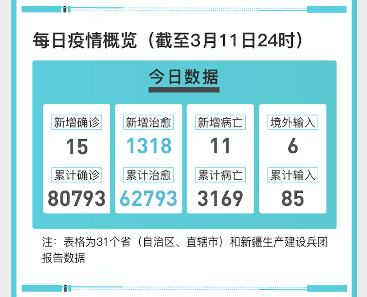 图解｜31省份新冠肺炎新增确诊15例，新增治愈1318例 中国政库 澎湃新闻 The Paper