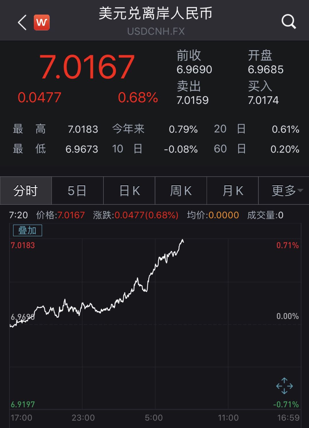 美元指数大涨，在岸、离岸人民币对美元汇率再次“破7”