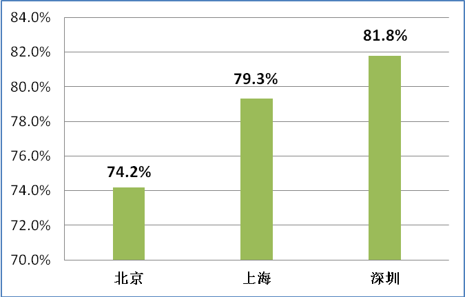 上海、北京、深圳各地家庭最近一年内有过教育培训消费的比例  