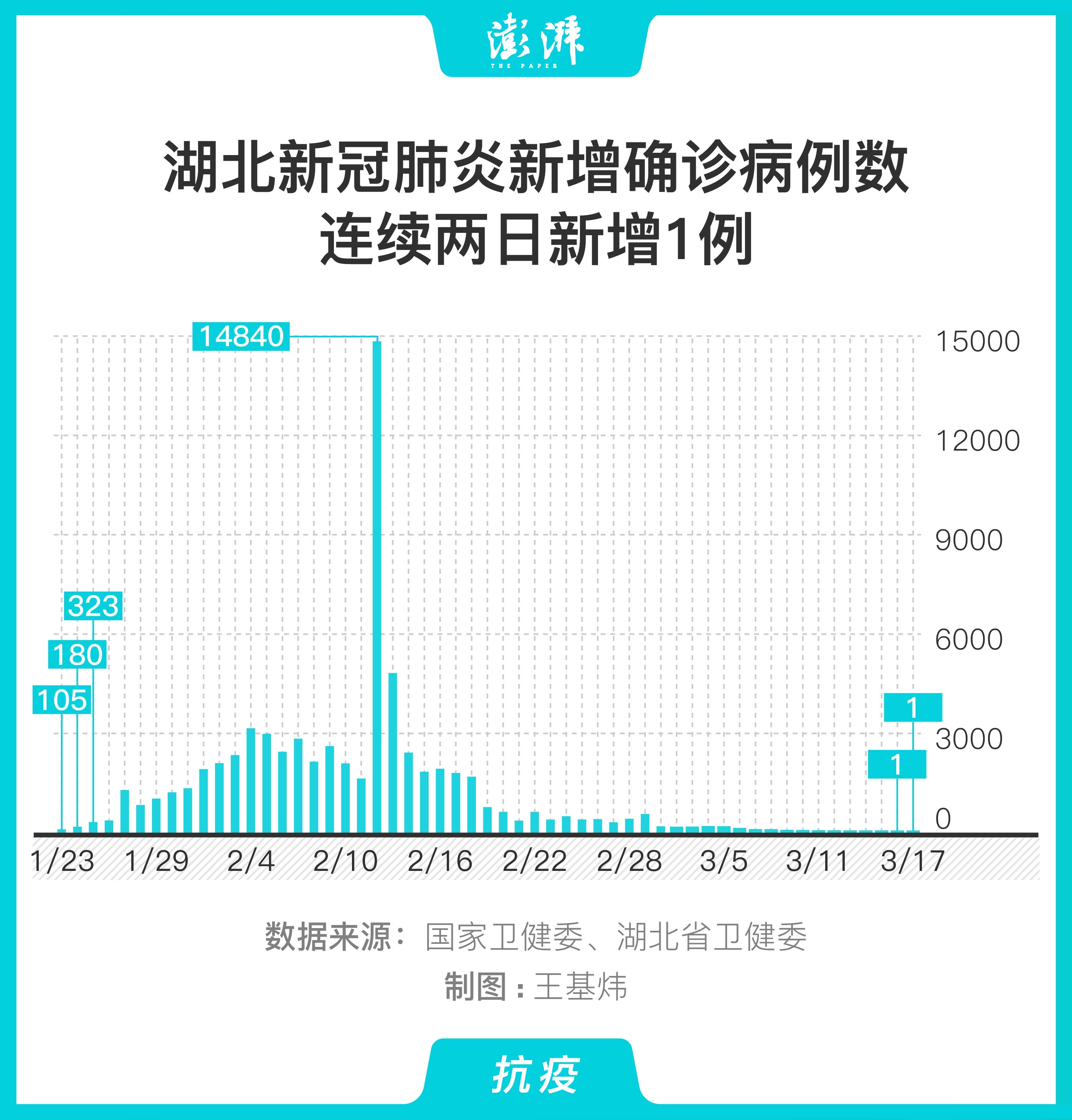 图解|湖北新冠肺炎新增确诊病例数连续两天单日新增1例