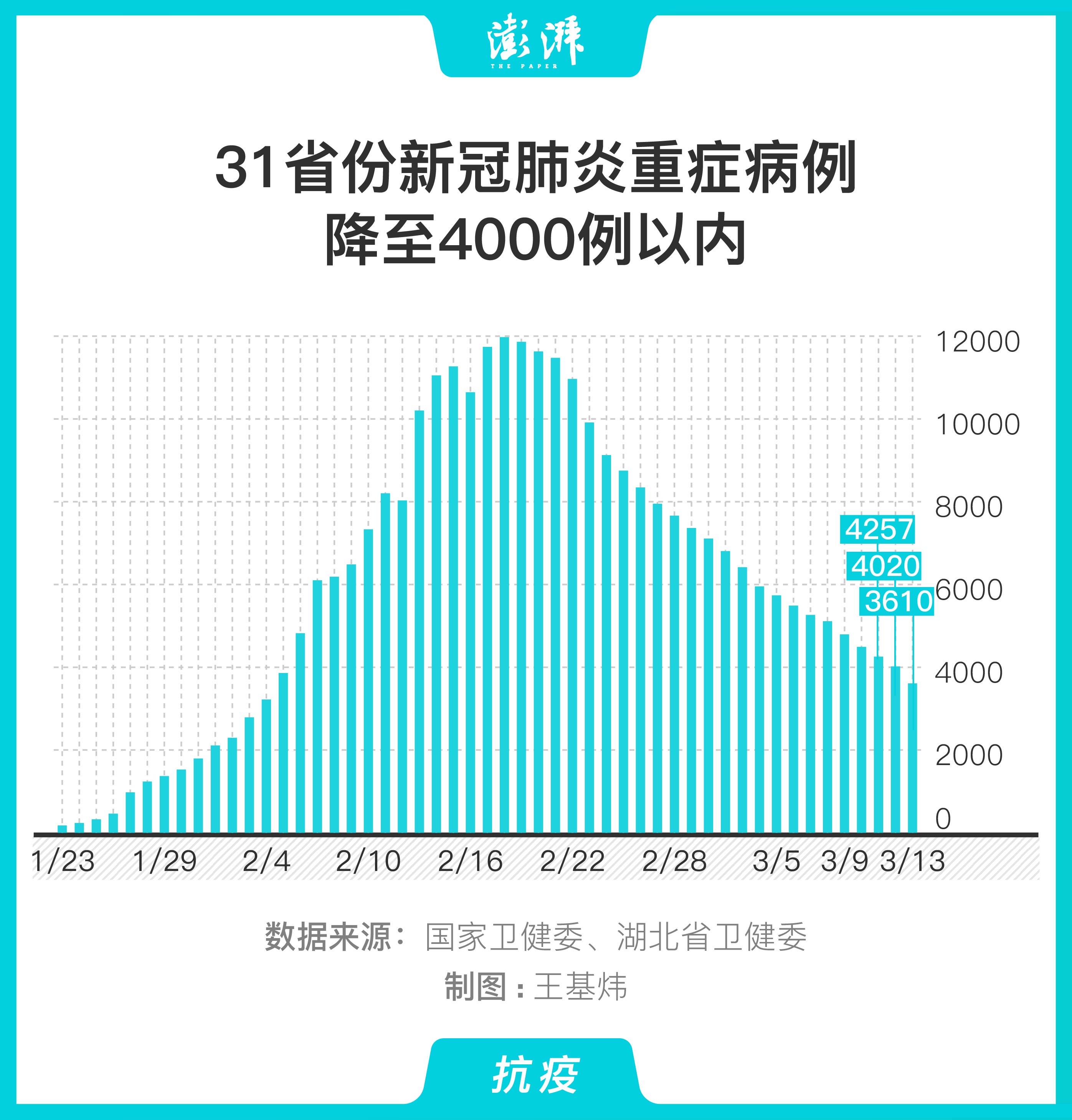 图解31省份新冠肺炎重症病例降至4000例以内