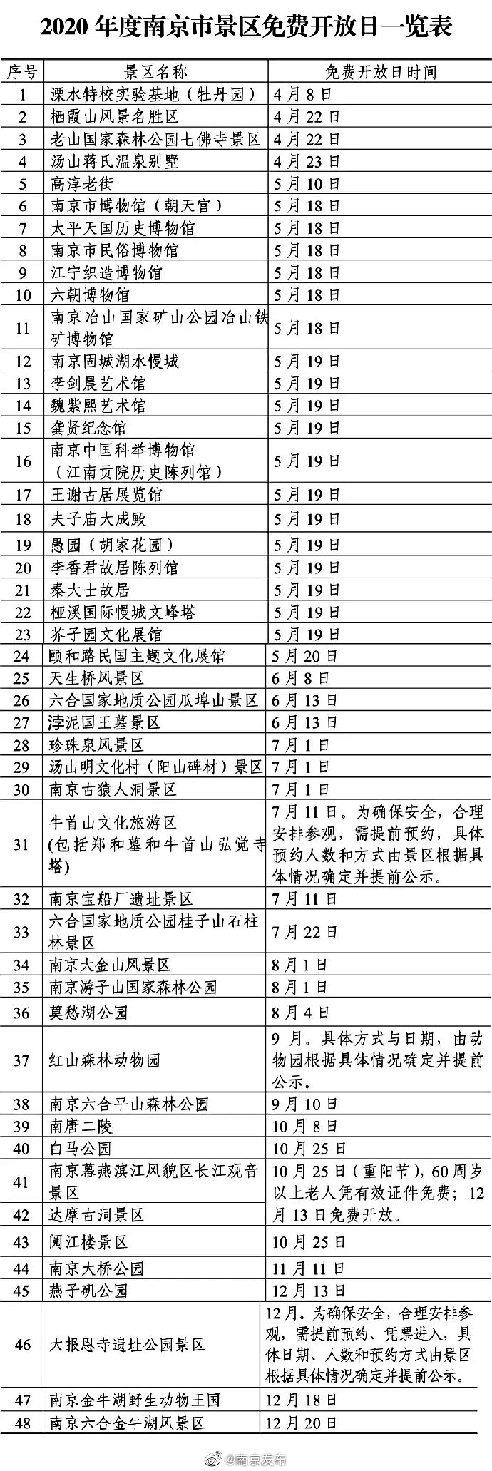 南京市3月14日發佈消息:2020年,南京共有48家旅遊景點限時免費開放