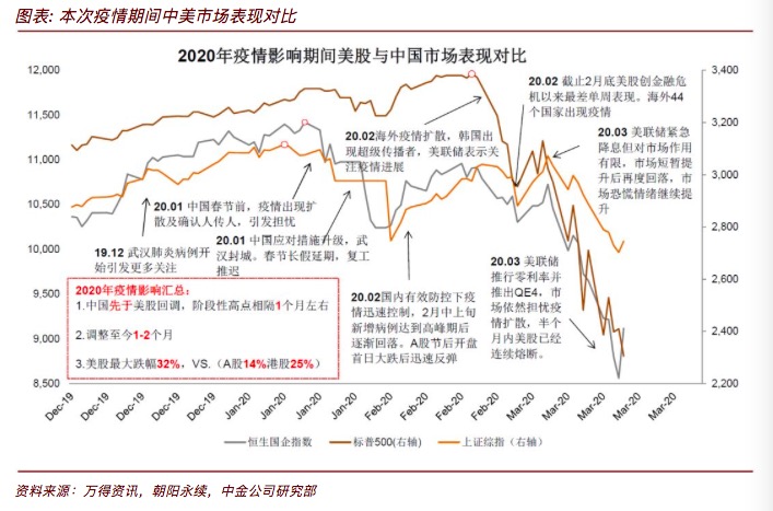 本次疫情期间中美市场表现对比。数据来源:中金公司