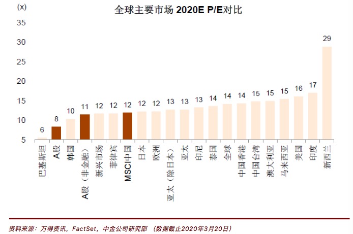 A股和海外中资股市盈率估值。数据来源:中金公司