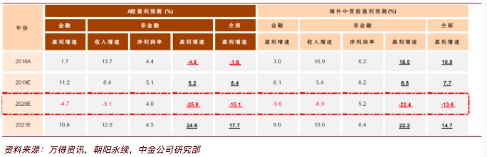 A股和海外中资股盈利调整。数据来源:中金公司