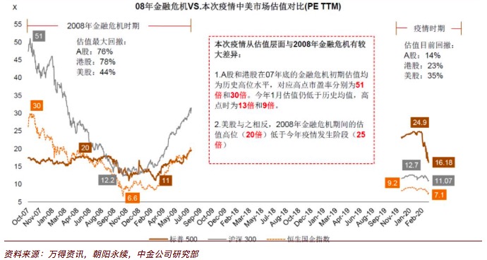 2008年金融危机VS.本次疫情期间中美市场估值对比。数据来源:中金公司