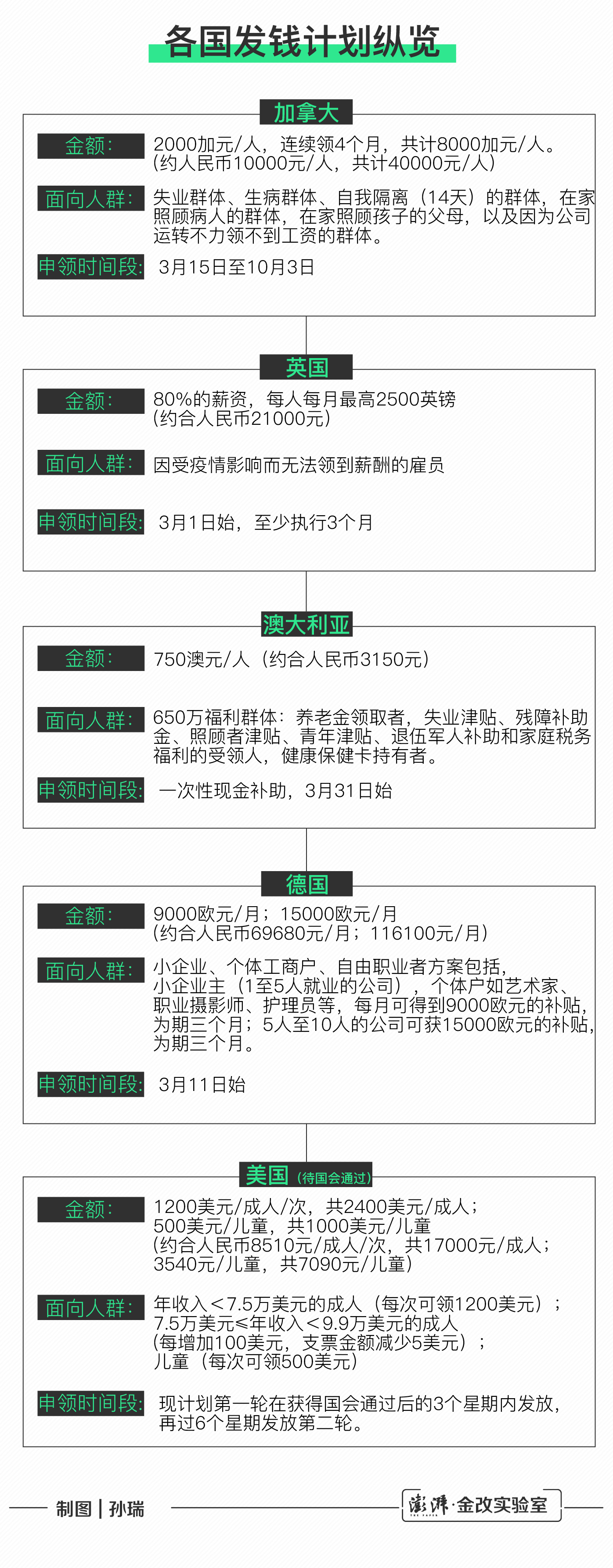 六国要给国民发钱 每人发10美元的美国不是最慷慨的 金改实验室 澎湃新闻 The Paper