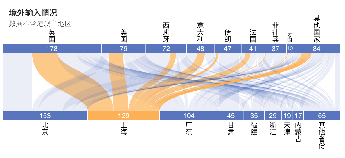 截至3月27日14时的境外输入情况，更多详情请查看澎湃新闻美数课互动地图。