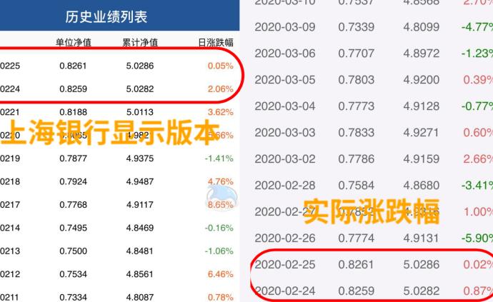 基金漲跌錯一年？上海銀行：基金公司給的